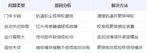 新市兰州厂房新市工业门常见问题与应对方案表