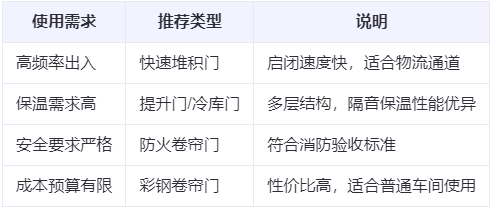 新市兰州厂房新市工业门选购建议