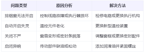 新市兰州新市排烟窗常见问题与应对措施分析表